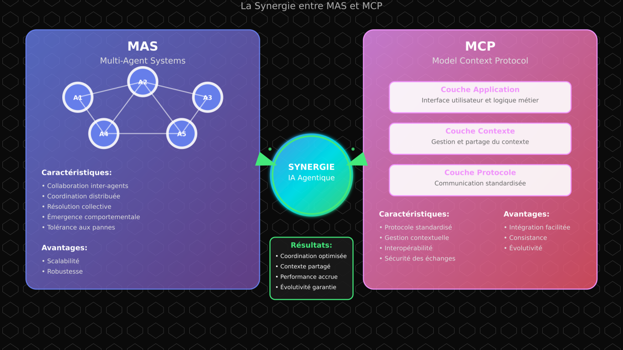 L'IA ne travaille plus seule (MAS)